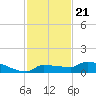 Pirates Cove tide chart for Sunday, November 21, 2021