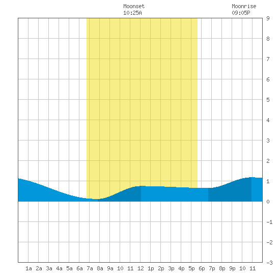 Pirates Cove tide chart for Tuesday, November 23, 2021