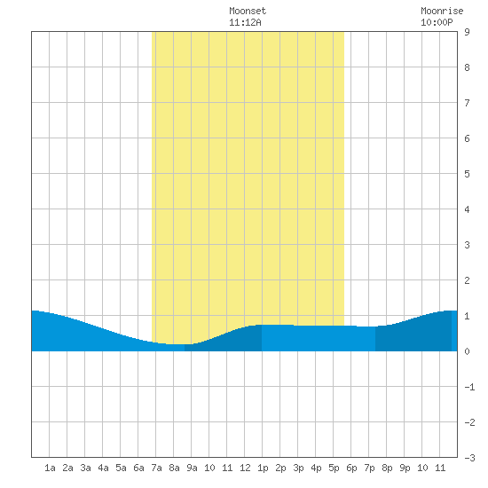 Pirates Cove tide chart for Wednesday, November 24, 2021