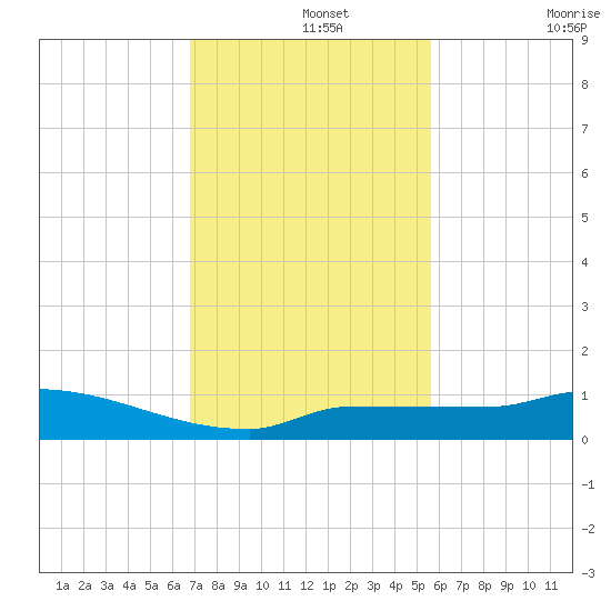 Pirates Cove tide chart for Thursday, November 25, 2021