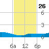 Pirates Cove tide chart for Friday, November 26, 2021