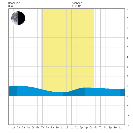 Pirates Cove tide chart for Saturday, November 27, 2021