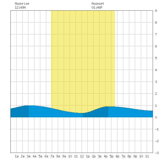 Pirates Cove tide chart for Sunday, November 28, 2021