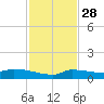 Pirates Cove tide chart for Sunday, November 28, 2021