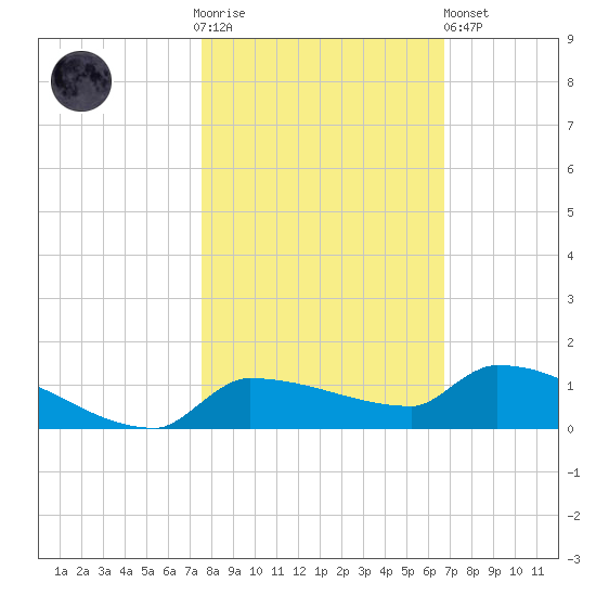 Pirates Cove tide chart for Thursday, November 4, 2021