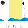 Pirates Cove tide chart for Thursday, November 4, 2021