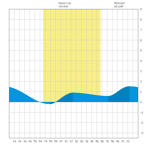 Pirates Cove tide chart for Sunday, November 7, 2021