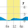 Pirates Cove tide chart for Sunday, November 7, 2021