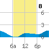 Pirates Cove tide chart for Monday, November 8, 2021