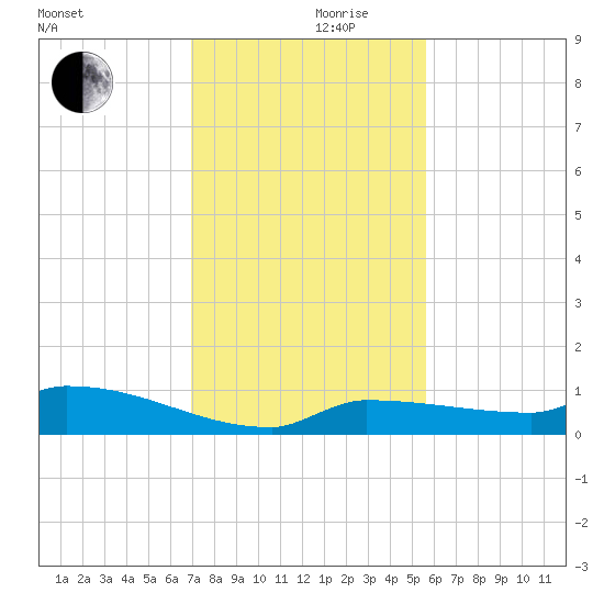 Pirates Cove tide chart for Friday, December 10, 2021