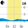 Pirates Cove tide chart for Friday, December 10, 2021