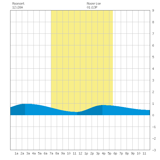 Pirates Cove tide chart for Saturday, December 11, 2021
