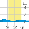 Pirates Cove tide chart for Saturday, December 11, 2021