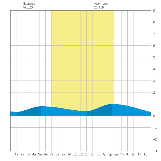 Pirates Cove tide chart for Monday, December 13, 2021