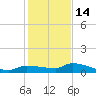 Pirates Cove tide chart for Tuesday, December 14, 2021