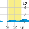 Pirates Cove tide chart for Friday, December 17, 2021