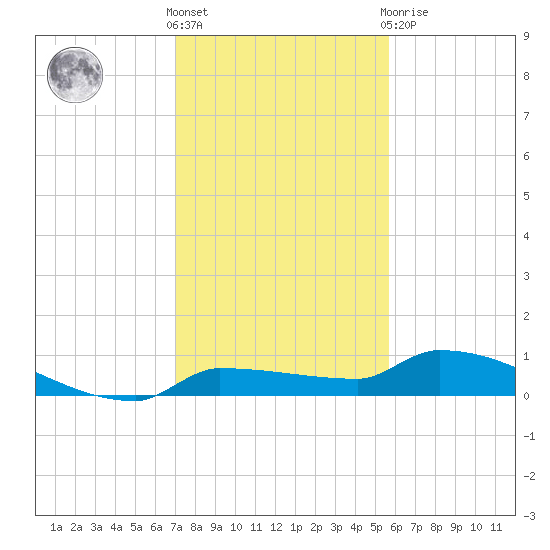 Pirates Cove tide chart for Saturday, December 18, 2021