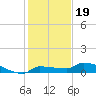 Pirates Cove tide chart for Sunday, December 19, 2021