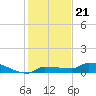 Pirates Cove tide chart for Tuesday, December 21, 2021