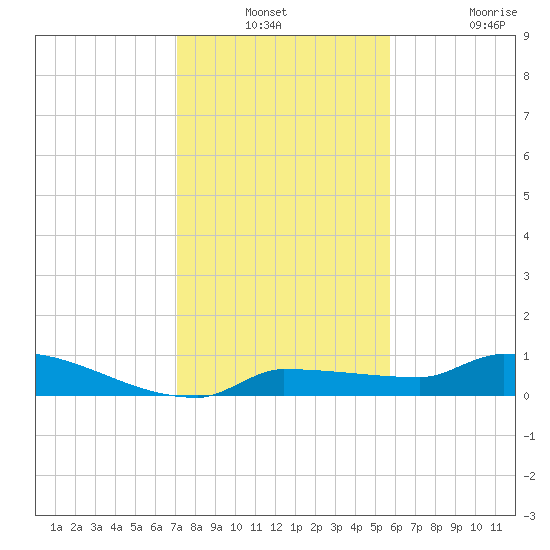 Pirates Cove tide chart for Thursday, December 23, 2021