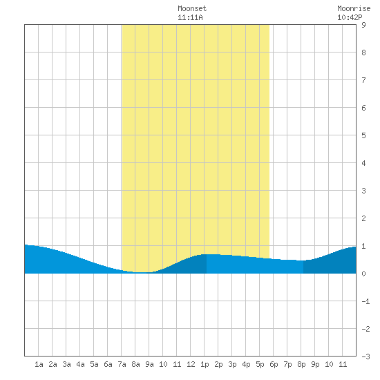 Pirates Cove tide chart for Friday, December 24, 2021