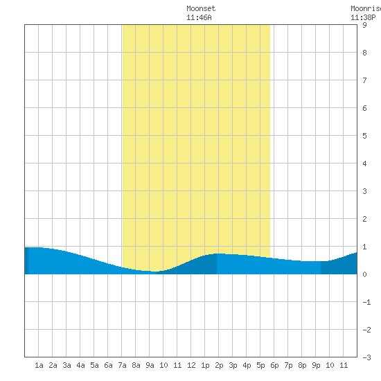 Pirates Cove tide chart for Saturday, December 25, 2021