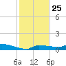 Pirates Cove tide chart for Saturday, December 25, 2021