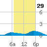 Pirates Cove tide chart for Wednesday, December 29, 2021