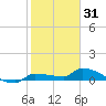 Pirates Cove tide chart for Friday, December 31, 2021