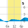 Pirates Cove tide chart for Sunday, December 5, 2021