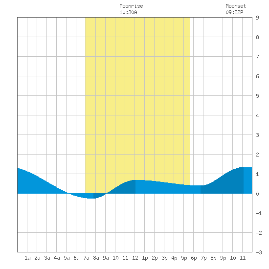 Pirates Cove tide chart for Tuesday, December 7, 2021