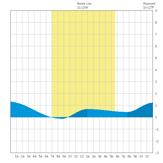 Pirates Cove tide chart for Wednesday, December 8, 2021