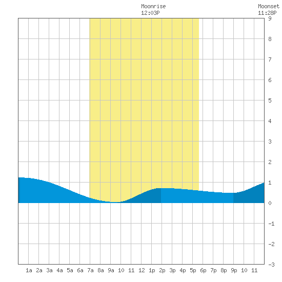 Pirates Cove tide chart for Thursday, December 9, 2021
