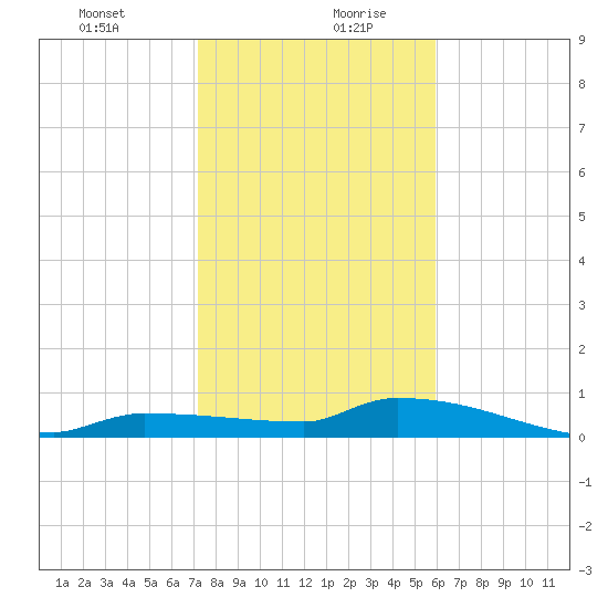 Pirates Cove tide chart for Tuesday, January 11, 2022