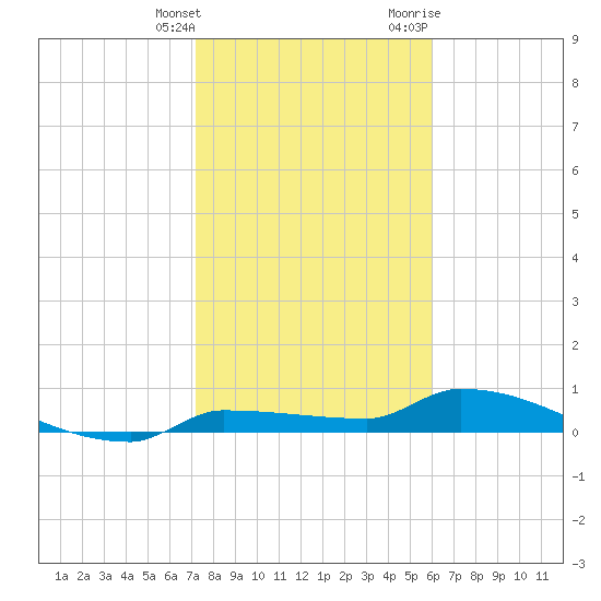 Pirates Cove tide chart for Saturday, January 15, 2022