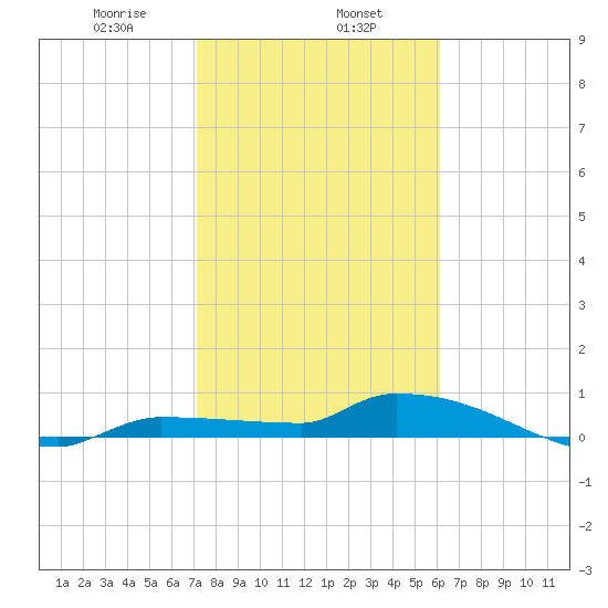 Pirates Cove tide chart for Thursday, January 27, 2022