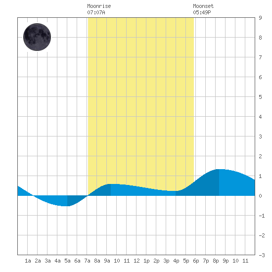 Pirates Cove tide chart for Sunday, January 2, 2022