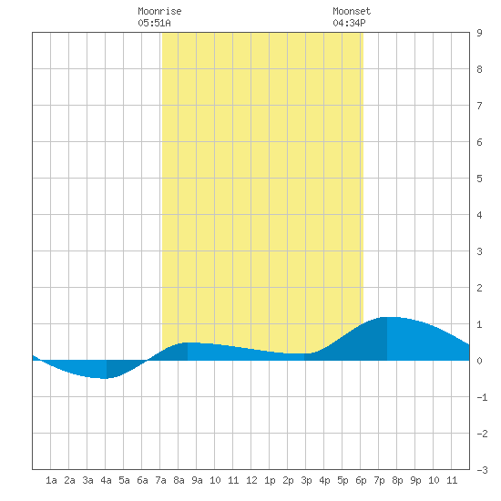 Pirates Cove tide chart for Sunday, January 30, 2022