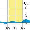 Pirates Cove tide chart for Monday, January 31, 2022
