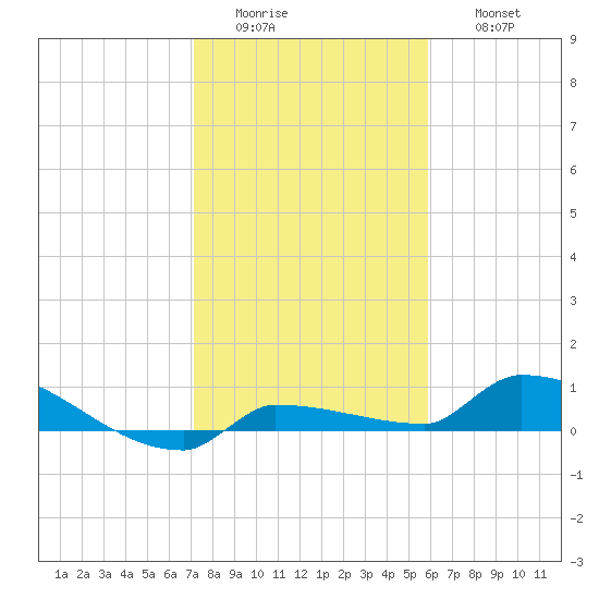 Pirates Cove tide chart for Tuesday, January 4, 2022
