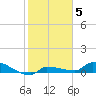 Pirates Cove tide chart for Wednesday, January 5, 2022