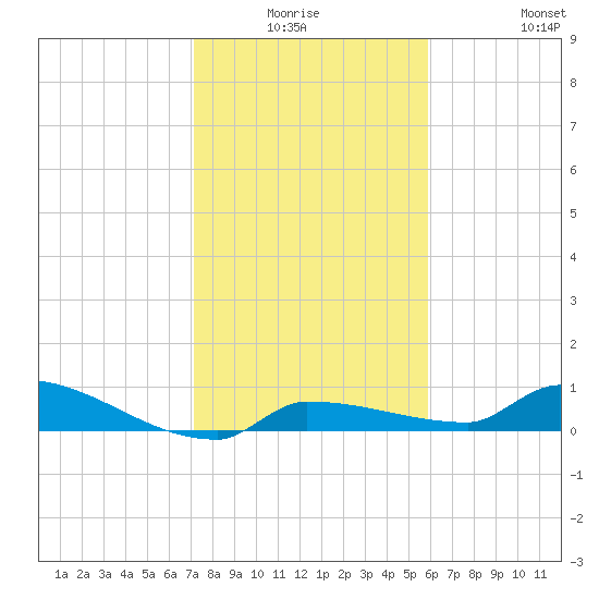 Pirates Cove tide chart for Thursday, January 6, 2022