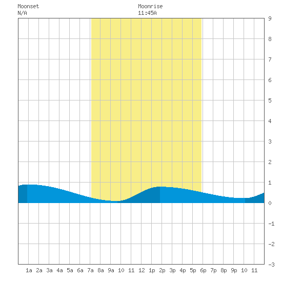 Pirates Cove tide chart for Saturday, January 8, 2022