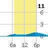 Pirates Cove tide chart for Friday, February 11, 2022