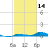 Pirates Cove tide chart for Monday, February 14, 2022