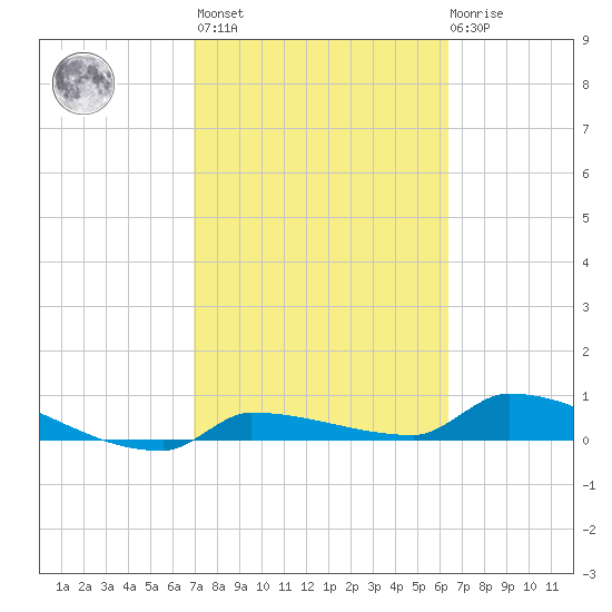Pirates Cove tide chart for Wednesday, February 16, 2022