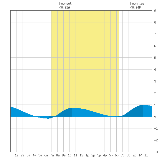 Pirates Cove tide chart for Friday, February 18, 2022