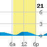 Pirates Cove tide chart for Monday, February 21, 2022