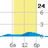 Pirates Cove tide chart for Thursday, February 24, 2022
