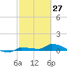 Pirates Cove tide chart for Sunday, February 27, 2022